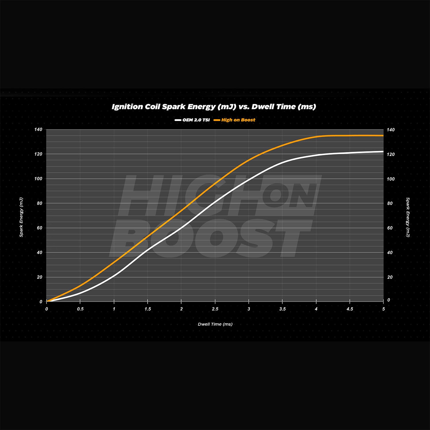 NGK x High on Boost - 2.0 TSI EA888.3 MQB Performance Bundle